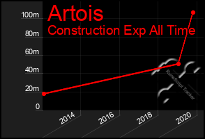 Total Graph of Artois