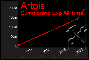 Total Graph of Artois