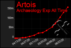 Total Graph of Artois