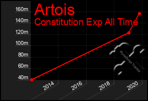 Total Graph of Artois