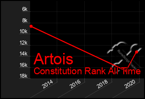 Total Graph of Artois