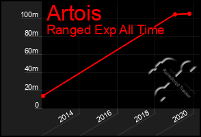 Total Graph of Artois