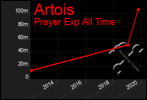 Total Graph of Artois