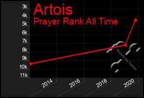 Total Graph of Artois