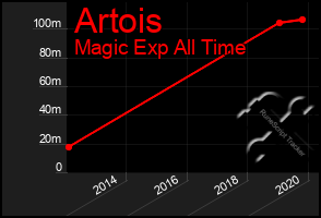 Total Graph of Artois