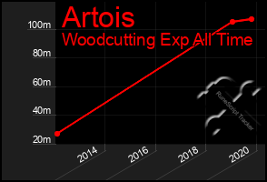 Total Graph of Artois