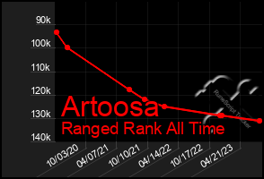 Total Graph of Artoosa