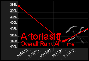 Total Graph of Artoriasiff