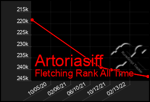 Total Graph of Artoriasiff