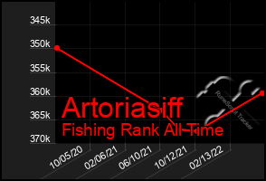 Total Graph of Artoriasiff