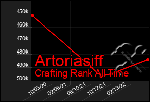 Total Graph of Artoriasiff