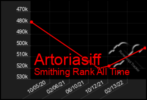 Total Graph of Artoriasiff