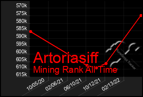 Total Graph of Artoriasiff