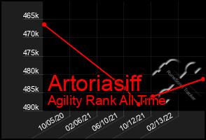 Total Graph of Artoriasiff