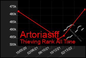 Total Graph of Artoriasiff