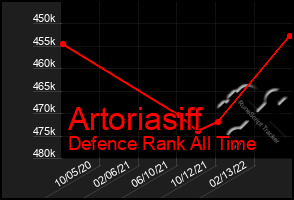 Total Graph of Artoriasiff