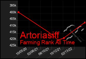 Total Graph of Artoriasiff