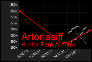 Total Graph of Artoriasiff