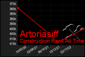 Total Graph of Artoriasiff