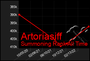 Total Graph of Artoriasiff