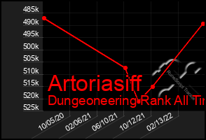 Total Graph of Artoriasiff