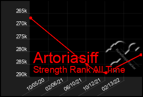 Total Graph of Artoriasiff