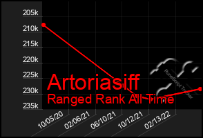 Total Graph of Artoriasiff