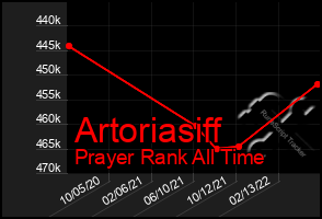 Total Graph of Artoriasiff