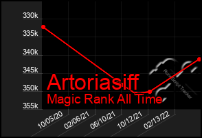 Total Graph of Artoriasiff