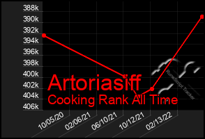 Total Graph of Artoriasiff