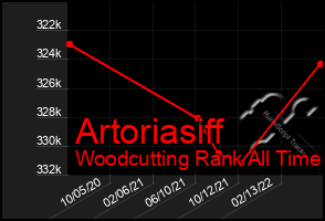 Total Graph of Artoriasiff