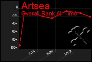 Total Graph of Artsea