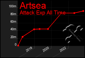 Total Graph of Artsea