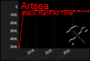 Total Graph of Artsea