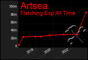 Total Graph of Artsea