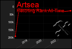 Total Graph of Artsea