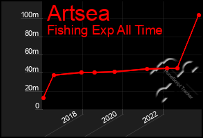 Total Graph of Artsea