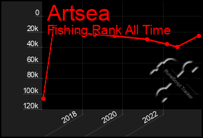 Total Graph of Artsea