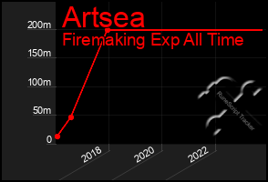 Total Graph of Artsea