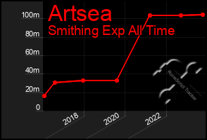 Total Graph of Artsea