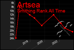 Total Graph of Artsea