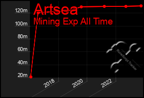 Total Graph of Artsea