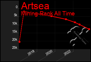 Total Graph of Artsea