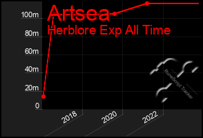 Total Graph of Artsea