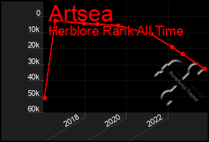 Total Graph of Artsea