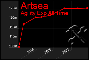 Total Graph of Artsea