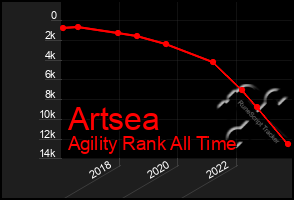 Total Graph of Artsea