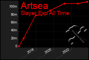 Total Graph of Artsea