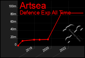 Total Graph of Artsea