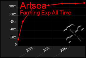 Total Graph of Artsea